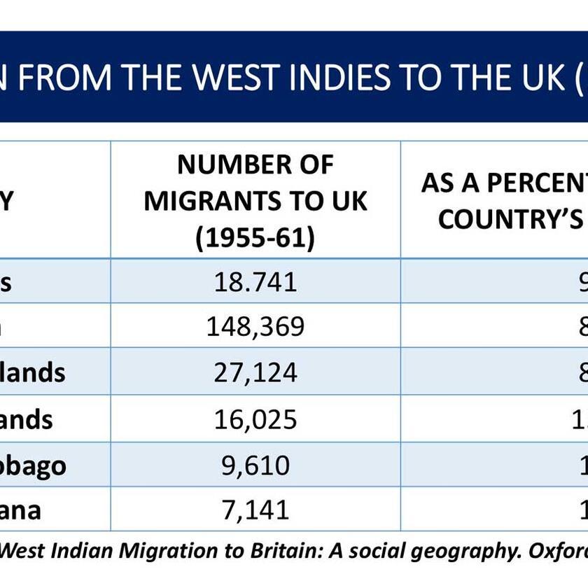 West Indies to UK migration stats (Credit Henderson Carter)